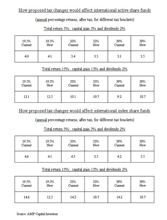 How proposed tax changes would affect international active share funds