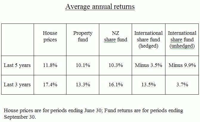 Average annual returns