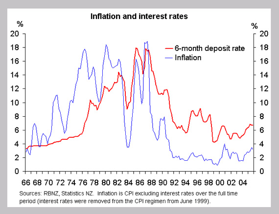 Inflation and interest rates