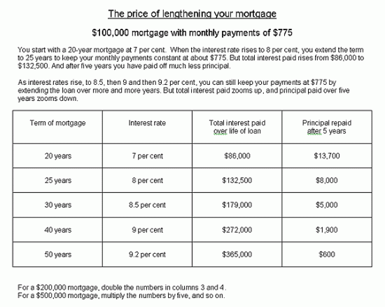 The price of lengthening your mortgage