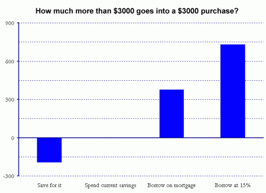 How much more than $3000 goes into a $3000 purchase?