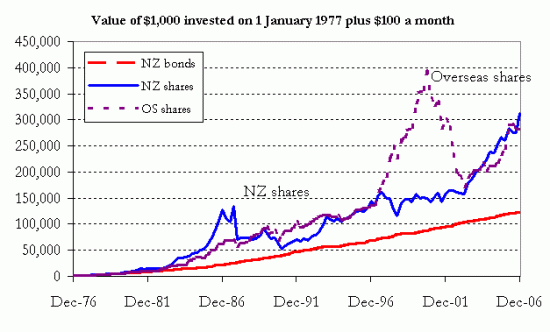 Value of $1,000 invested January 1, 1977, plus $100 a month