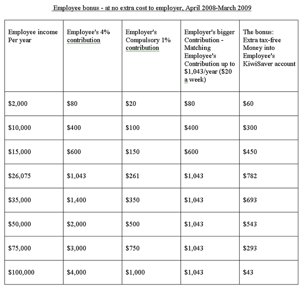 Kiwi Saver employee bonus – at no extra cost to employer, April 2008-March 2009