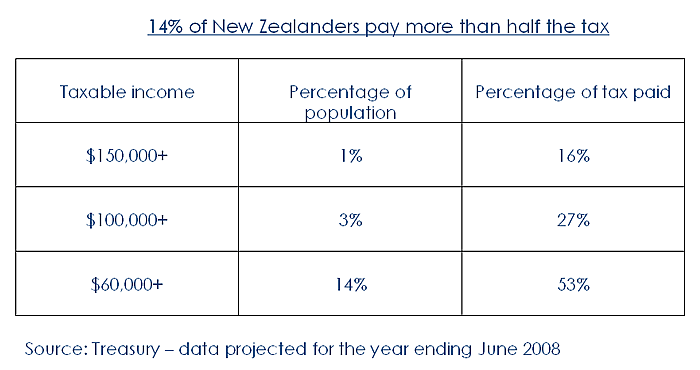 14% of New Zealanders pay more than half the tax