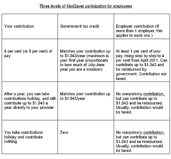 Three levels of KiwiSaver participation for employees