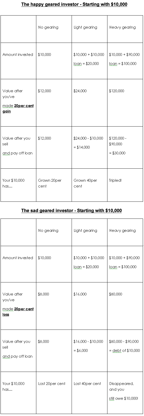 The Geared Investor