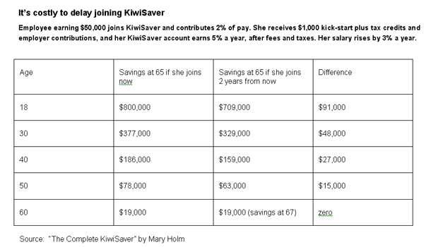 It’s costly to delay joining KiwiSaver