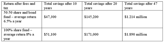 Higher return makes a big difference over the long term