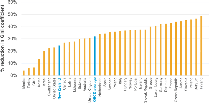 Graph: Reduction in income inequality on account of the tax and transfer system across OECD countries (2014/15)