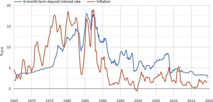 6-Month Term Deposit Interest Rate and Inflation Rate in New Zealand, 1965–2019