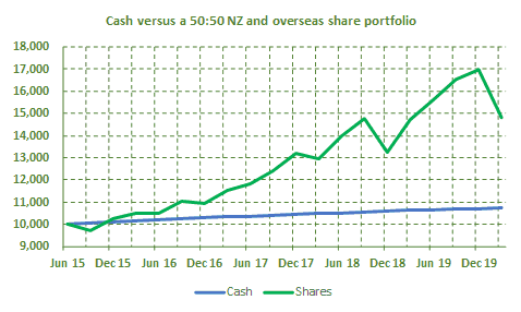 Cash versus a 50:50 NZ and overseas share portfolio graph from June 2015 to December 2019, showing shares rising much more than cash over time