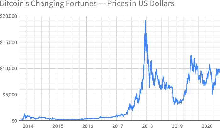 Graph showing the price of Bitcoin in US Dollars from 1 October 2013 to 19 June 2020