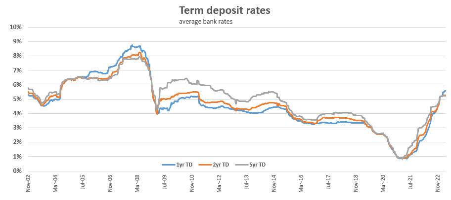 Graph: Term deposit rates from 2002 to 20022