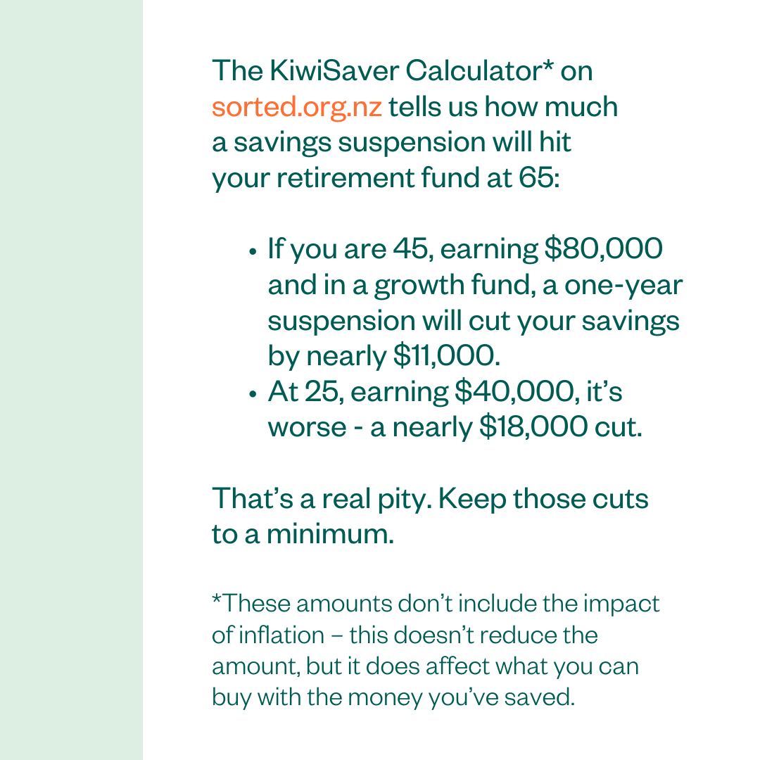 The KiwiSaver Calculator* on sorted.org.nz tells us how much a savings suspension will hit your retirement fund at 65: If you are 45, earning $80,000 and in a growth fund, a one-year suspension will cut your savings by nearly $11,000. At 25, earning $40,000, it’s worse - a nearly $18,000 cut. That’s a real pity. Keep those cuts to a minimum. *These amounts don’t include the impact of inflation – this doesn’t reduce the amount, but it does affect what you can buy with the money you’ve saved.
