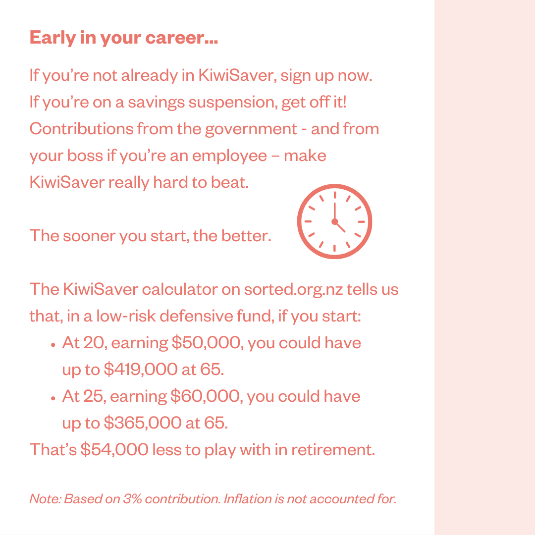 Early in your career ... If you're not already in KiwiSaver, sign up now. If you're on a savings suspension, get off it! Contributions from the government – and from your boss if you're an employee – make KiwiSaver really hard to beat. The sooner you start, the better. The KiwiSaver calculator on sorted.org.nz tells us that, in a low-risk defensive fund, if you start: • At 20, earning $50,000, you could have up to $419,000 at 65 . • At 25, earning $60,000, you could have up to $365,000 at 65. That's $54,000 less to play with in retirement. Note: Based on 3% contribution. Inflation is not accounted for.