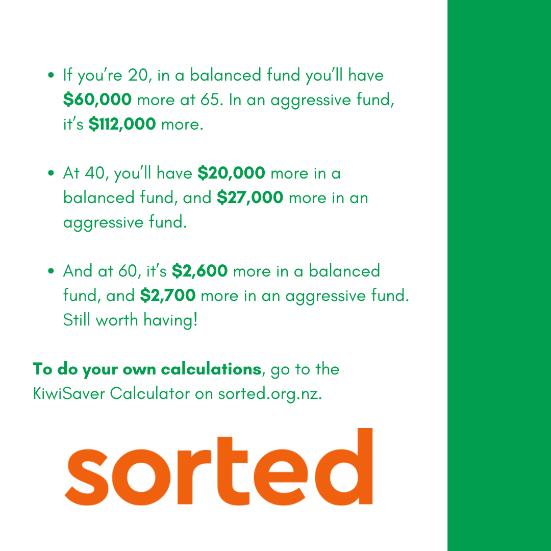 • If you're 20, in a balanced fund you'll have $60,000 more at 65. In an aggressive fund, it's $112,000 more. • At 40, you'll have $20,000 more in a balanced fund, and $27,000 more in an aggressive fund. • And at 60, it's $2,600 more in a balanced fund, and $2,700 more in an aggressive fund. Still worth having! To do your own calculations, go to the KiwiSaver Calculator on sorted.org.nz.