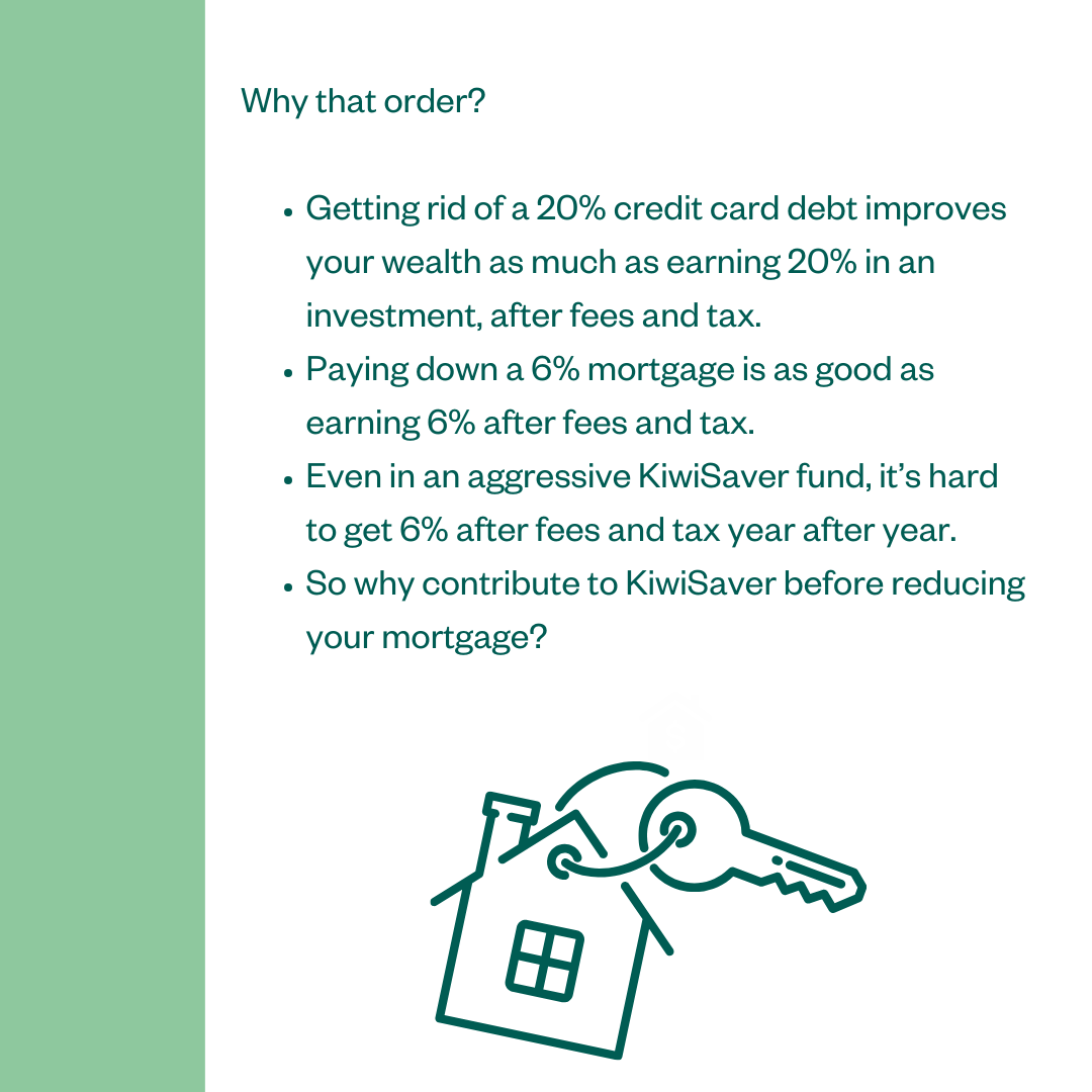 Why that order? • Getting rid of a 20% credit card debt improves your wealth as much as earning 20% in an investment, after fees and tax. • Paying down a 6% mortgage is as good as earning 6% after fees and tax. • Even in an aggressive KiwiSaver fund, it's hard to get 6% after fees and tax year after year. • So why contribute to KiwiSaver before reducing your mortgage?