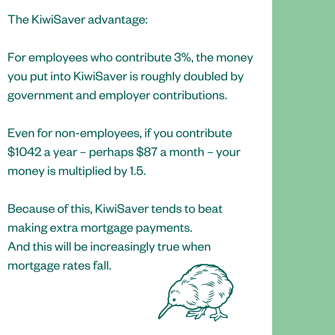 The KiwiSaver advantage: For employees who contribute 3%, the money you put into KiwiSaver is roughly doubled by government and employer contributions. Even for non-employees, if you contribute $1042 a year - perhaps $87 a month - your money is multiplied by 1.5. Because of this, KiwiSaver tends to beat making extra mortgage payments. And this will be increasingly true when mortgage rates fall.